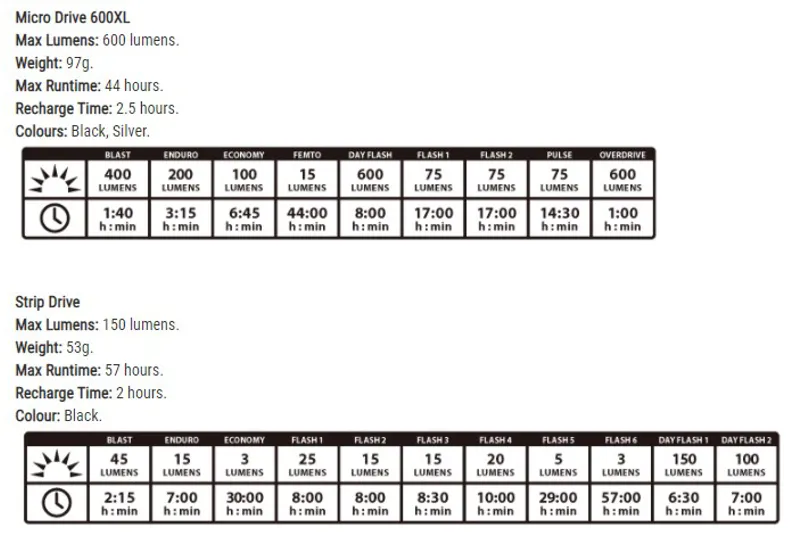 Lezyne Micro Drive 600XL Front / Strip Drive Rear LED Lightset-1